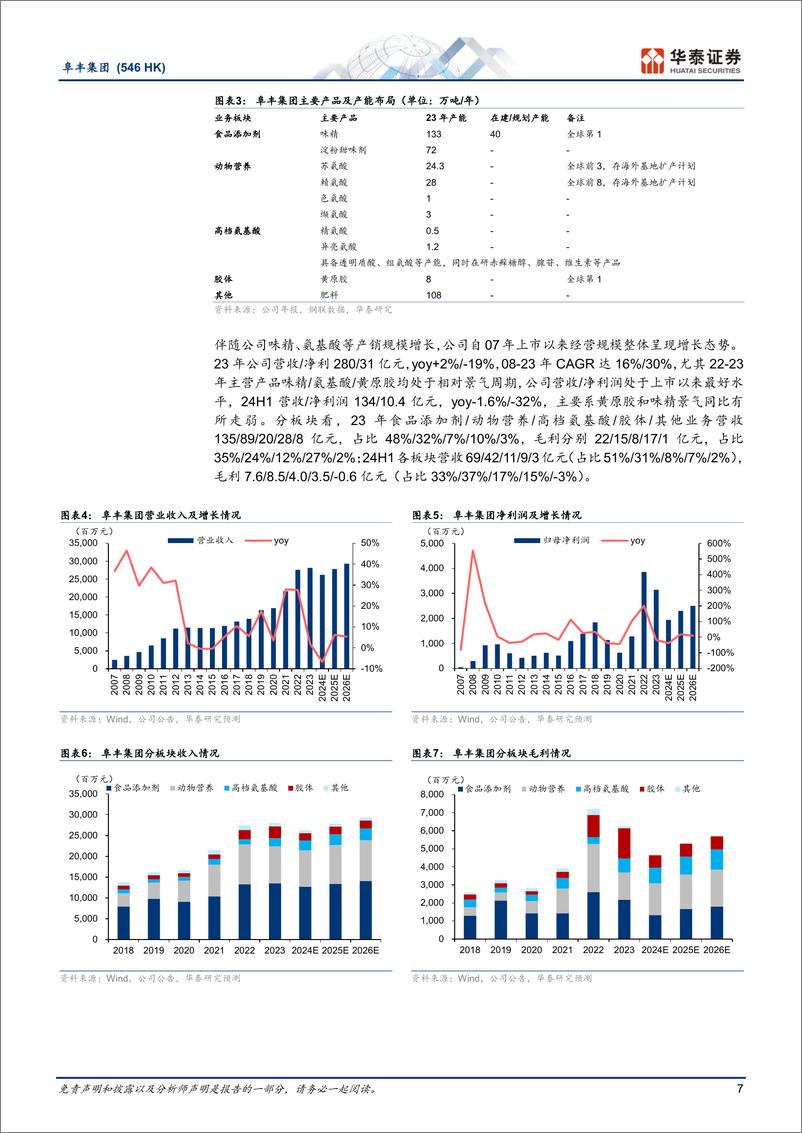 《阜丰集团(0546.HK)味精底部有望回升，氨基酸景气持续-241225-华泰证券-25页》 - 第7页预览图