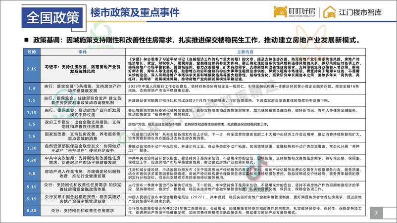 《2023年上半年江门市房地产市场报告-45页》 - 第8页预览图