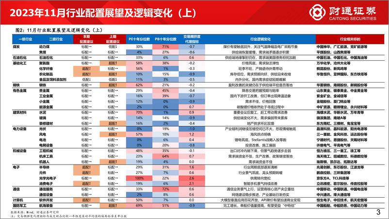 《60大细分景气趋势分析十：TMT景气改善，催化密集来临-20231102-财通证券-91页》 - 第4页预览图