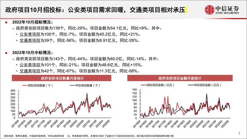 《安防行业深度追踪系列第45期（2022年10月）：10月政府端招标情况持续改善-20221129-中信证券-18页》 - 第4页预览图