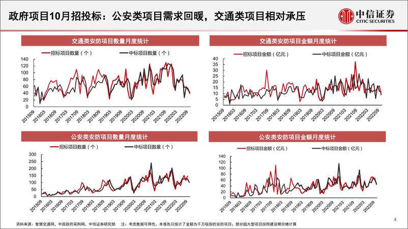 《安防行业深度追踪系列第45期（2022年10月）：10月政府端招标情况持续改善-20221129-中信证券-18页》 - 第5页预览图