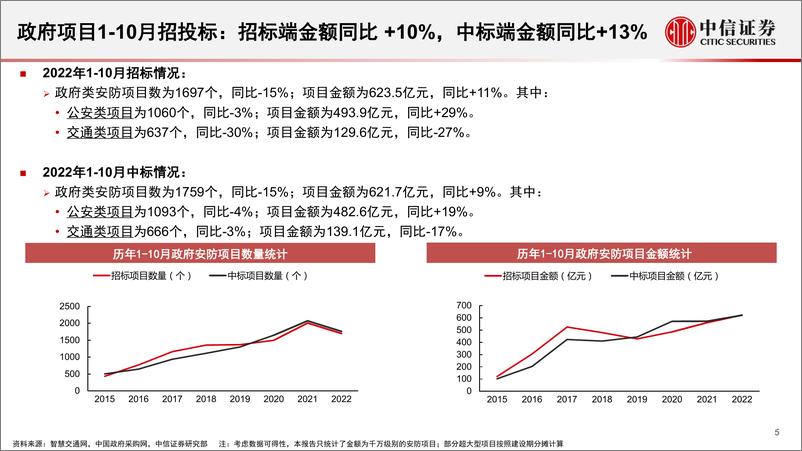 《安防行业深度追踪系列第45期（2022年10月）：10月政府端招标情况持续改善-20221129-中信证券-18页》 - 第6页预览图