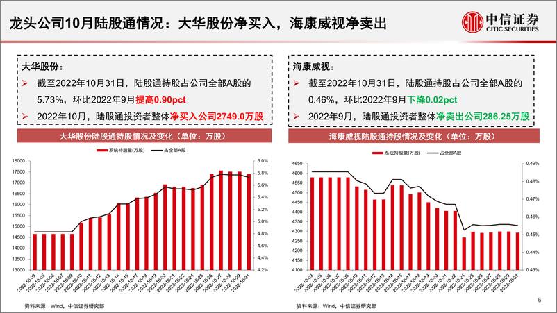 《安防行业深度追踪系列第45期（2022年10月）：10月政府端招标情况持续改善-20221129-中信证券-18页》 - 第7页预览图