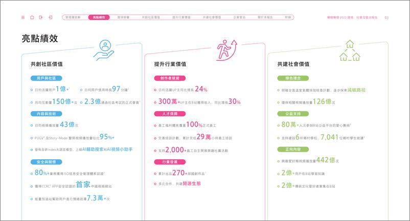 《哔哩哔哩2023环境、社会及管治报告-68页》 - 第4页预览图