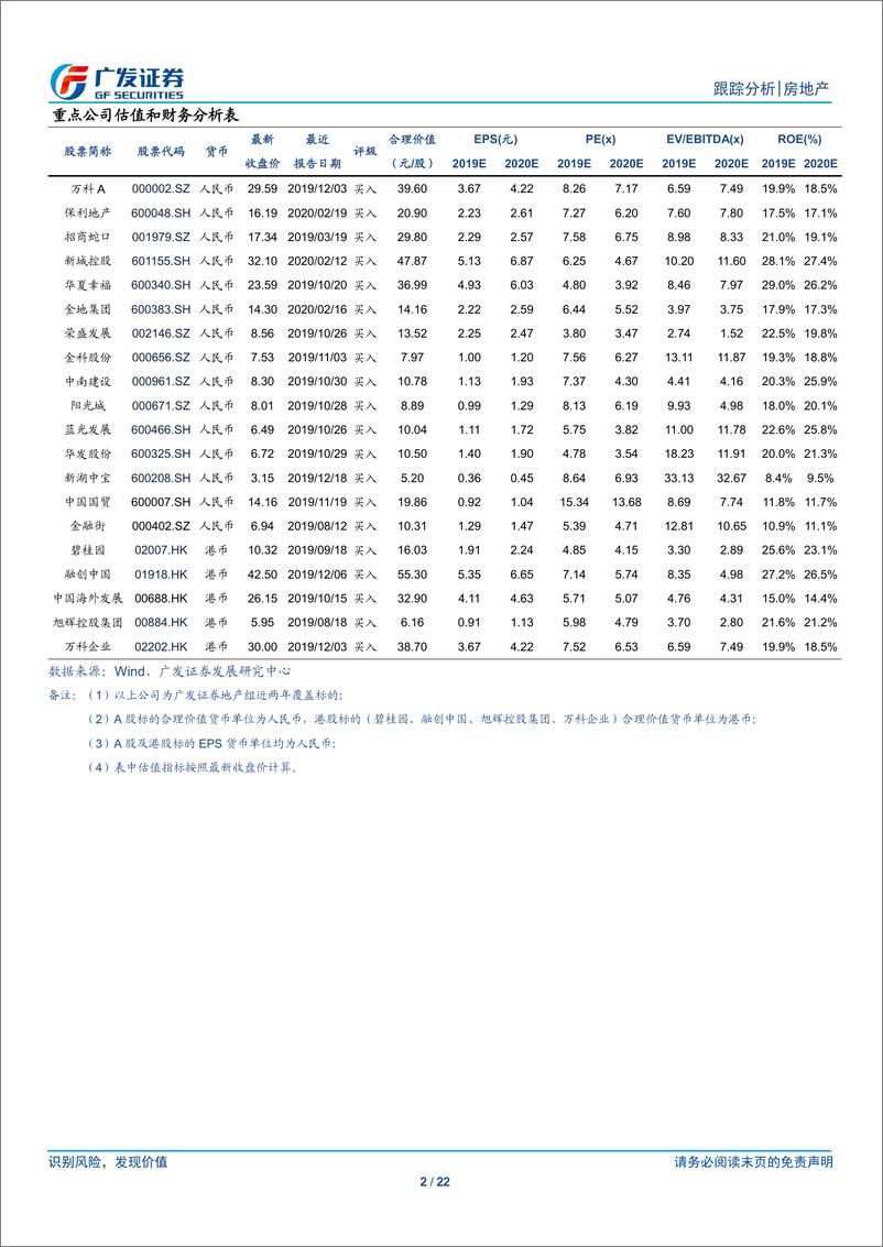 《房地产行业：资产荒与逆周期政策将推升板块配置价值-20200301-广发证券-22页》 - 第3页预览图