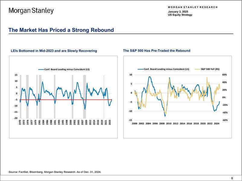 《Morgan Stanley-US Equity Strategy Strategy Data Pack – January 2025-112598977》 - 第8页预览图