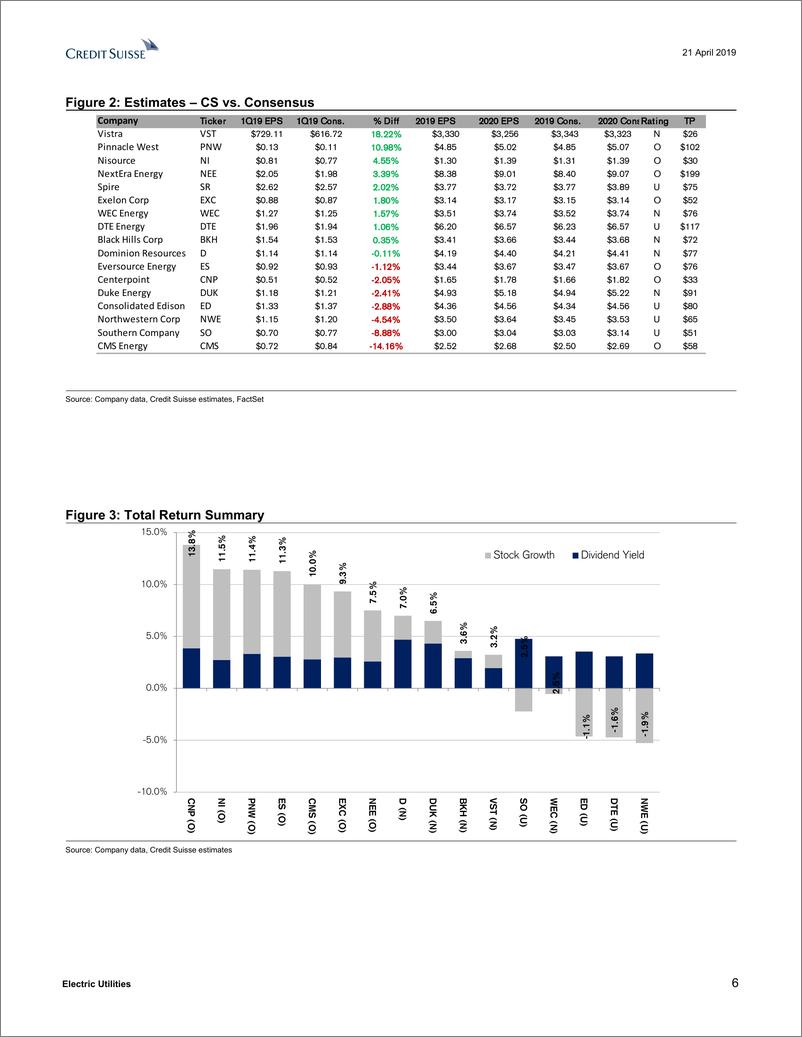 《瑞银-美股-电力公用事业行业-2019年Q1美国电力公用事业行业预览：仍然处于高位-2019.4.21-230页》 - 第7页预览图