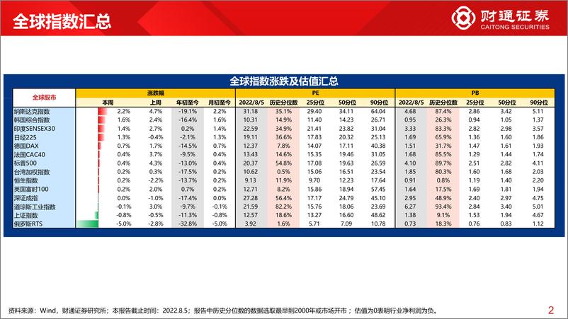 《全球估值观察系列十五：科创50估值仅12%分位数-20220807-财通证券-29页》 - 第3页预览图