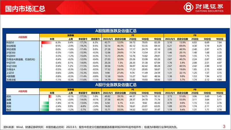 《全球估值观察系列十五：科创50估值仅12%分位数-20220807-财通证券-29页》 - 第4页预览图