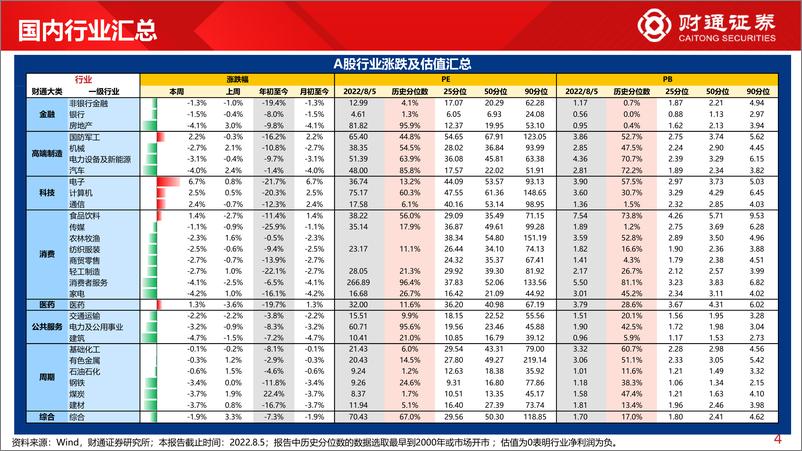 《全球估值观察系列十五：科创50估值仅12%分位数-20220807-财通证券-29页》 - 第5页预览图