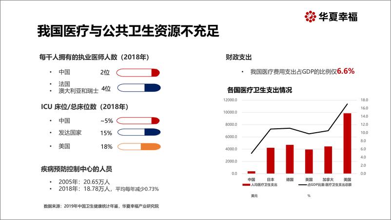 《疫情背景下的医疗与公共卫生新基建：激发都市圈新动能-华夏幸福-2020.4-28页》 - 第4页预览图