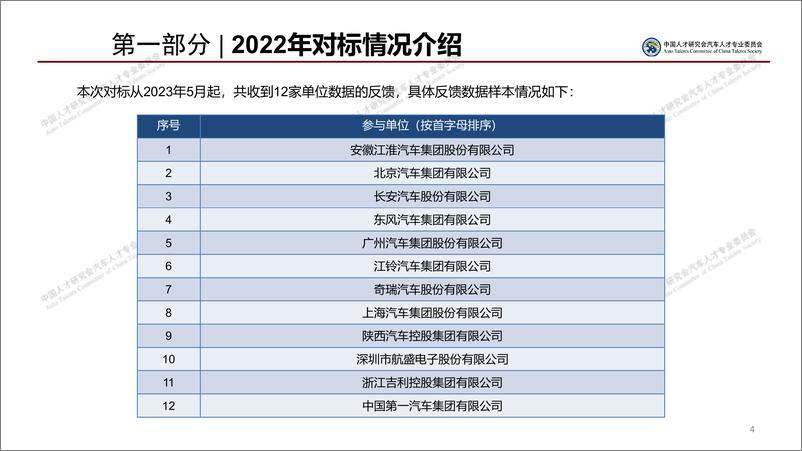 《2022年汽车行业薪酬对标报告-中国人才研究会汽车人才专业委员会-2023.7-60页》 - 第5页预览图