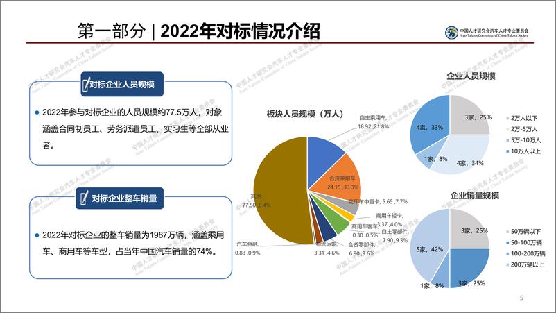 《2022年汽车行业薪酬对标报告-中国人才研究会汽车人才专业委员会-2023.7-60页》 - 第6页预览图