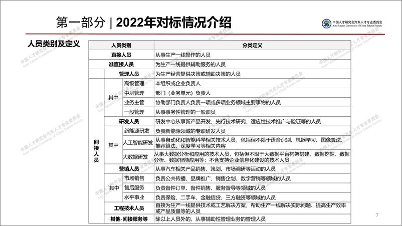 《2022年汽车行业薪酬对标报告-中国人才研究会汽车人才专业委员会-2023.7-60页》 - 第8页预览图