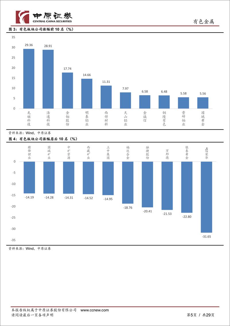 《有色金属行业月报：美联储会议纪要偏鹰，金属价格涨跌分化-20230105-中原证券-29页》 - 第6页预览图