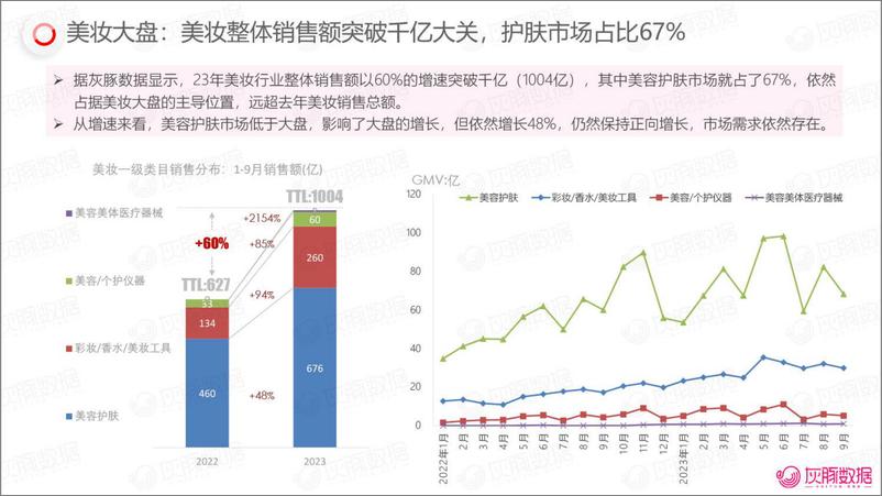 《抖音护肤市场增长动向解析-乳霜市场(2023年1-9月)》 - 第6页预览图