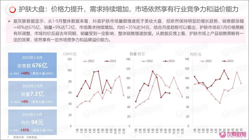 《抖音护肤市场增长动向解析-乳霜市场(2023年1-9月)》 - 第7页预览图