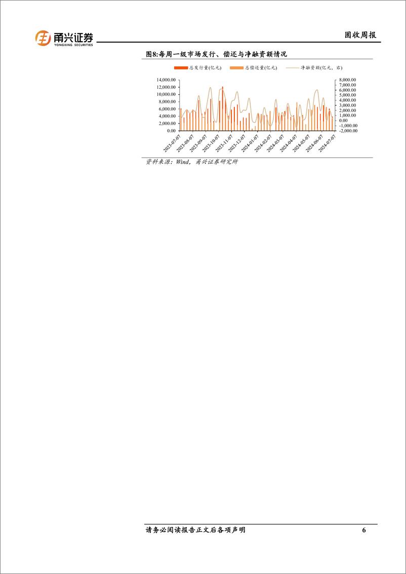 《固收：央行旨在加强流动性管理-240712-甬兴证券-17页》 - 第6页预览图