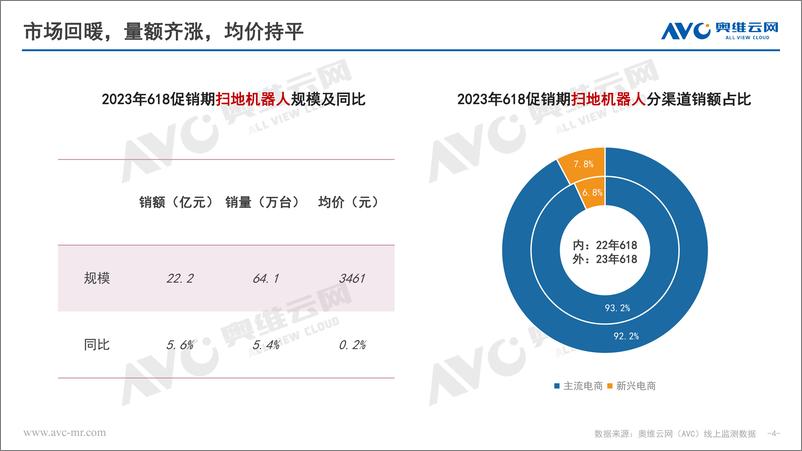 《【奥维报告】2023年618促销期清洁电器市场报告-16页》 - 第5页预览图