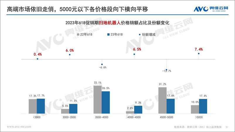 《【奥维报告】2023年618促销期清洁电器市场报告-16页》 - 第7页预览图