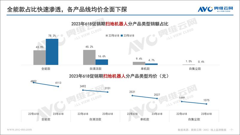 《【奥维报告】2023年618促销期清洁电器市场报告-16页》 - 第8页预览图