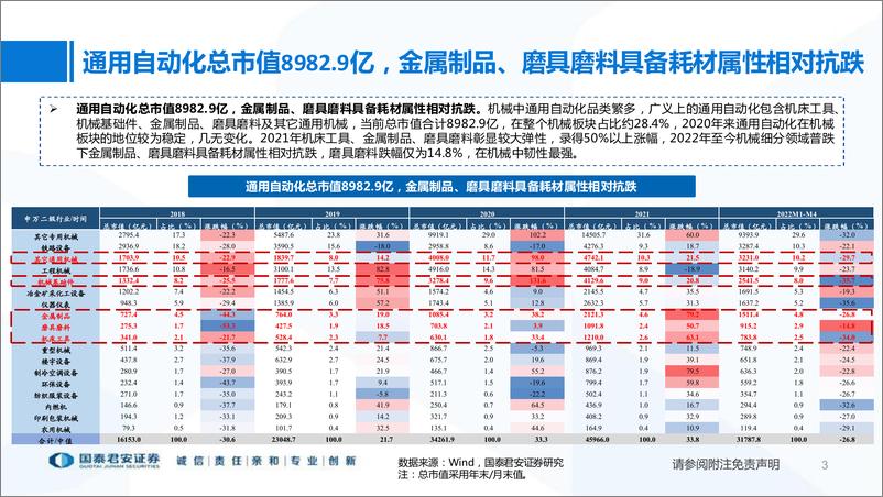 《通用自动化行业2021年报&2022一季报总结：产品差异化程度加大，零部件弹性突显-20220507-国泰君安-33页》 - 第4页预览图