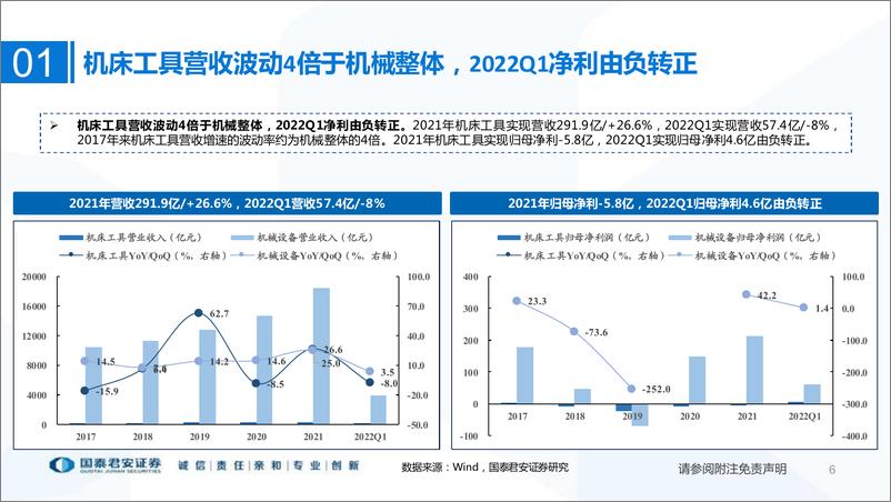 《通用自动化行业2021年报&2022一季报总结：产品差异化程度加大，零部件弹性突显-20220507-国泰君安-33页》 - 第7页预览图