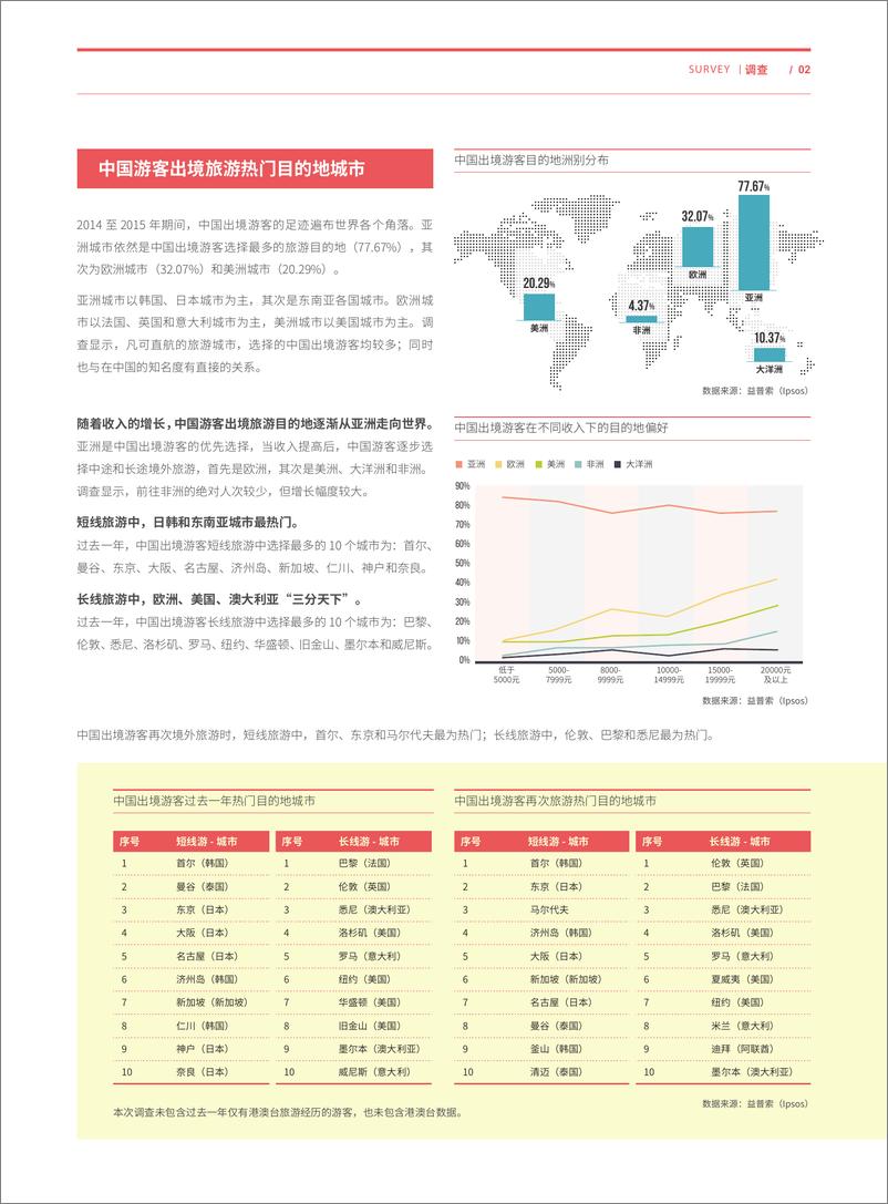 《2015年度中国公民出境（城市）旅游消费调查报01.2016Ctrave0》 - 第2页预览图