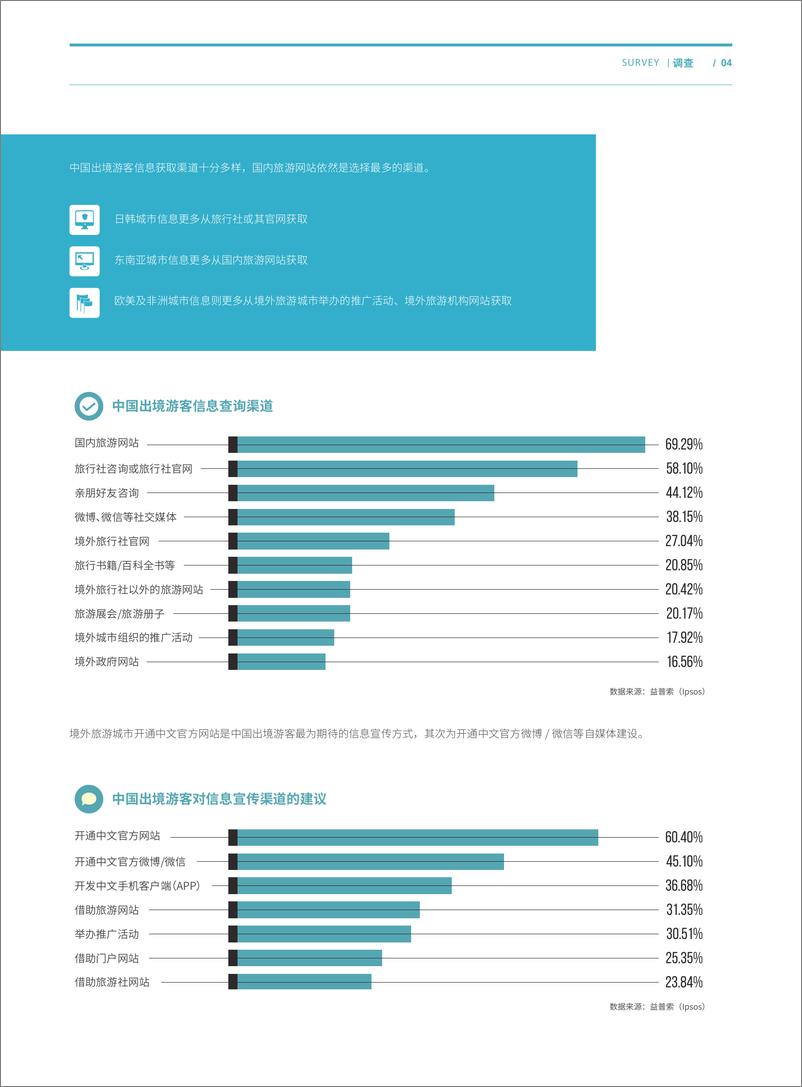 《2015年度中国公民出境（城市）旅游消费调查报01.2016Ctrave0》 - 第4页预览图