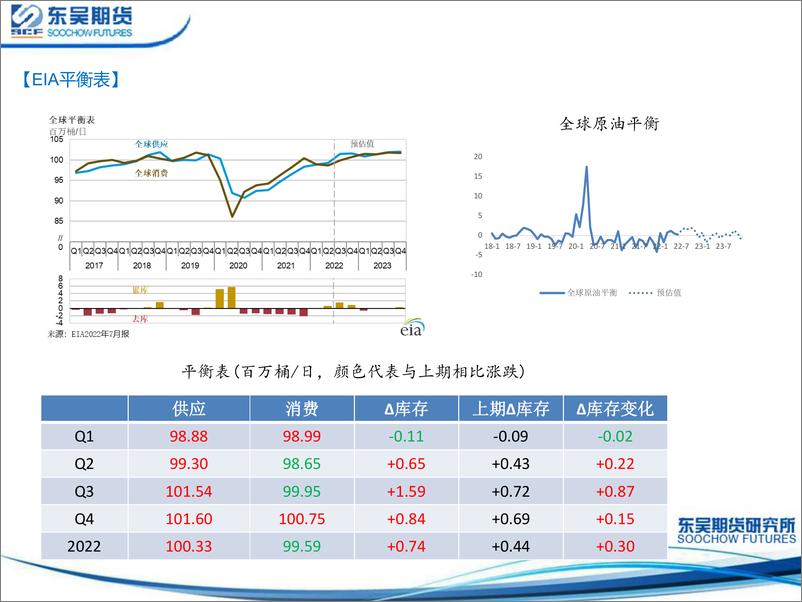 《主要能源机构7月平衡表-20220713-东吴期货-26页》 - 第5页预览图