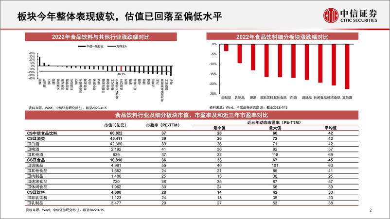 《食品饮料行业大众品深度跟踪：短期压力犹存，估值合理偏低，把握布局机会-20220419-中信证券-43页》 - 第4页预览图