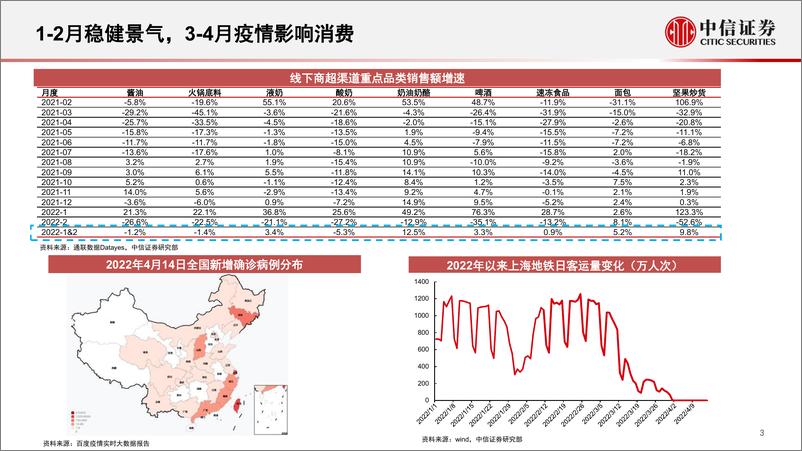 《食品饮料行业大众品深度跟踪：短期压力犹存，估值合理偏低，把握布局机会-20220419-中信证券-43页》 - 第5页预览图