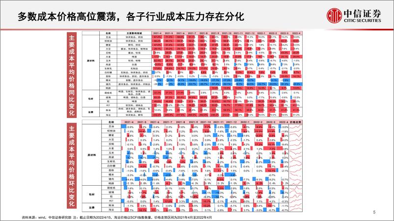 《食品饮料行业大众品深度跟踪：短期压力犹存，估值合理偏低，把握布局机会-20220419-中信证券-43页》 - 第7页预览图