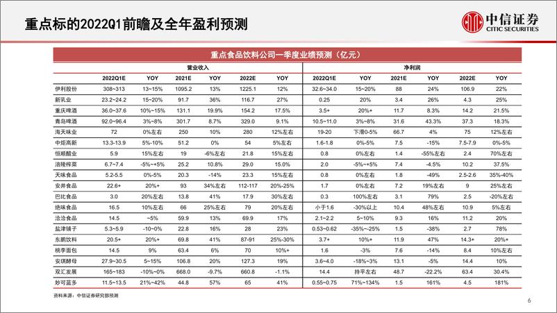 《食品饮料行业大众品深度跟踪：短期压力犹存，估值合理偏低，把握布局机会-20220419-中信证券-43页》 - 第8页预览图