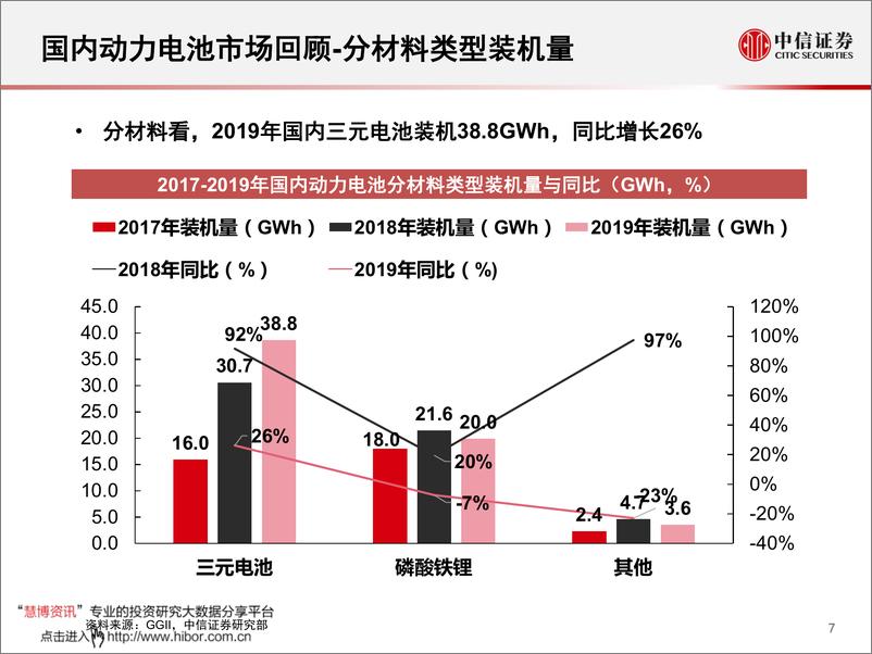 《2020年  【70页】2019年国内动力电池市场回顾》 - 第7页预览图