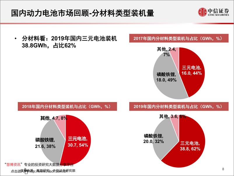 《2020年  【70页】2019年国内动力电池市场回顾》 - 第8页预览图