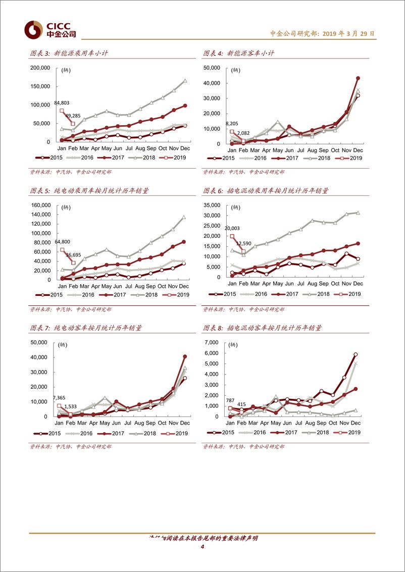 《电动汽车行业：假期扰动2月下游销量，钴锂价格有望见底-20190329-中金公司-16页》 - 第5页预览图