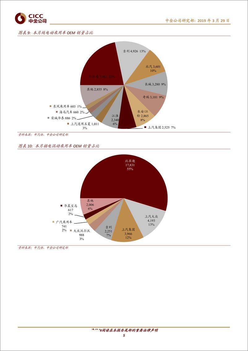 《电动汽车行业：假期扰动2月下游销量，钴锂价格有望见底-20190329-中金公司-16页》 - 第6页预览图