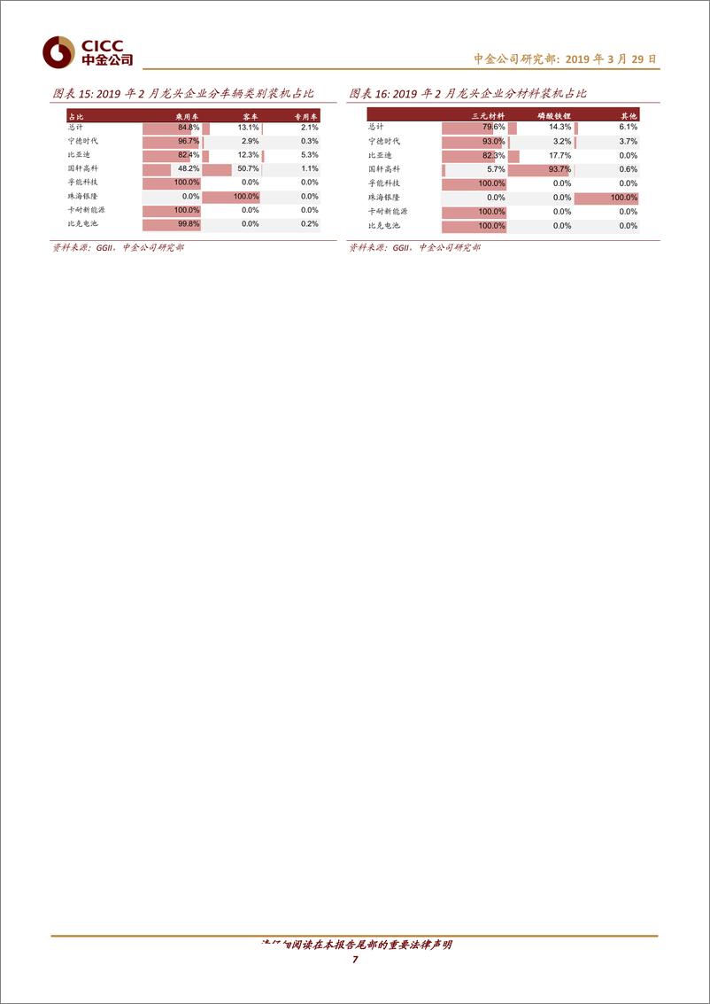 《电动汽车行业：假期扰动2月下游销量，钴锂价格有望见底-20190329-中金公司-16页》 - 第8页预览图