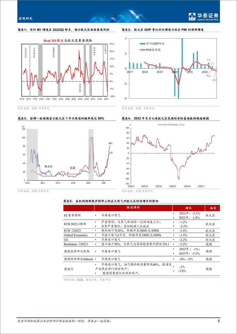 《宏观深度研究： 欧洲深衰退风险下降但通胀粘性难减-20230116-华泰证券-24页》 - 第6页预览图