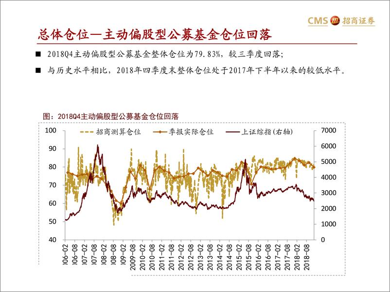 《主动偏股公募基金2018Q4持仓分析：配置抓小放大，加仓地产、农业与中游制造-20190122-招商证券-20页》 - 第4页预览图