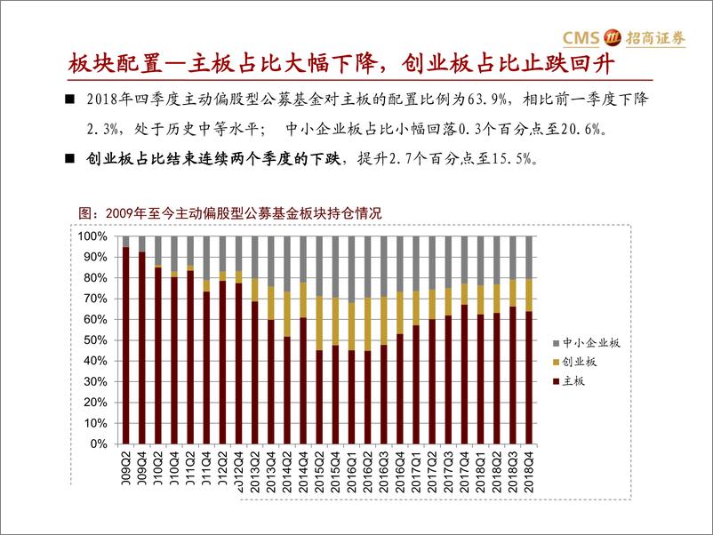 《主动偏股公募基金2018Q4持仓分析：配置抓小放大，加仓地产、农业与中游制造-20190122-招商证券-20页》 - 第7页预览图