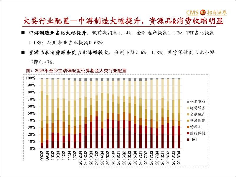 《主动偏股公募基金2018Q4持仓分析：配置抓小放大，加仓地产、农业与中游制造-20190122-招商证券-20页》 - 第8页预览图