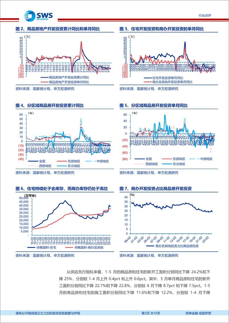 《房地产行业1-5月月报：投资走弱、销售低位，政府去库存决心坚定-240617-申万宏源-10页》 - 第3页预览图