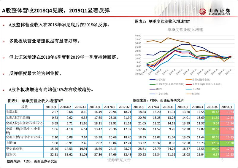 《A股2018年年度业绩、2019年一季度业绩分析报告：业绩分化将加剧行情分化-20190429-山西证券-23页》 - 第5页预览图