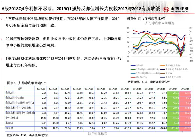 《A股2018年年度业绩、2019年一季度业绩分析报告：业绩分化将加剧行情分化-20190429-山西证券-23页》 - 第6页预览图