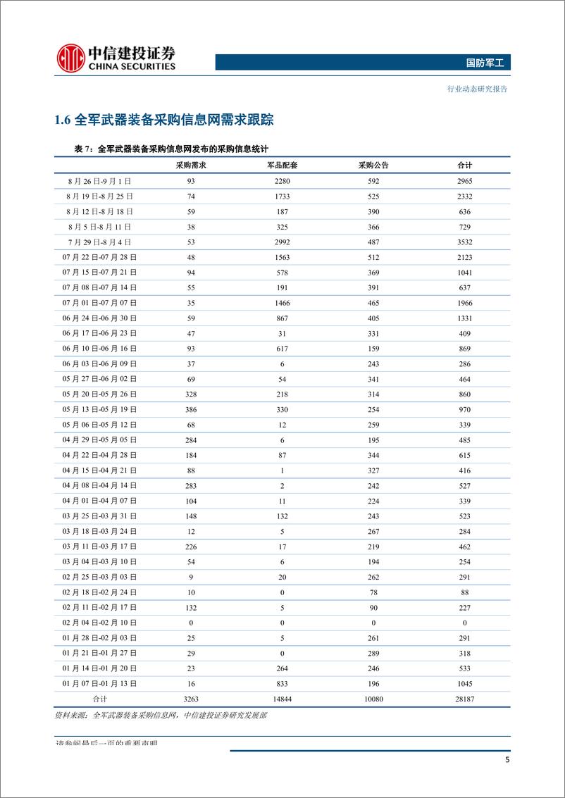 《国防军工行业：中报业绩稳定增长，景气度提升有望延续-20190902-中信建投-26页》 - 第7页预览图