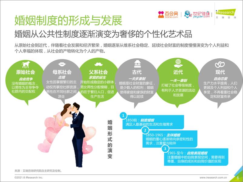 《艾瑞咨询：不婚面面观-中国当代不婚现象白皮书》 - 第6页预览图