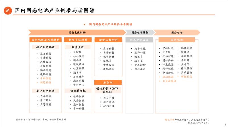 《固态电池全景图_方兴未艾_技术竞逐》 - 第3页预览图