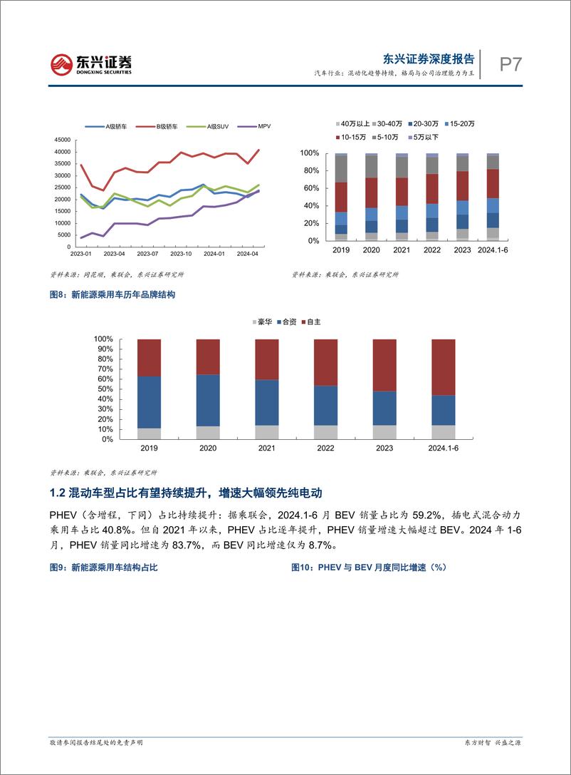 《汽车行业2024年中期投资展望：混动化趋势持续，格局与公司治理能力为王-240729-东兴证券-20页》 - 第7页预览图